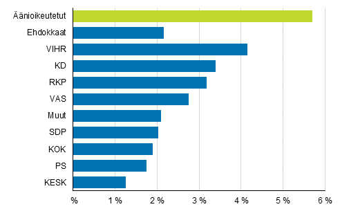 Kuvio 8. Vieraskielisten osuus nioikeutetuista ja ehdokkaista (puolueittain) kuntavaaleissa 2017, %