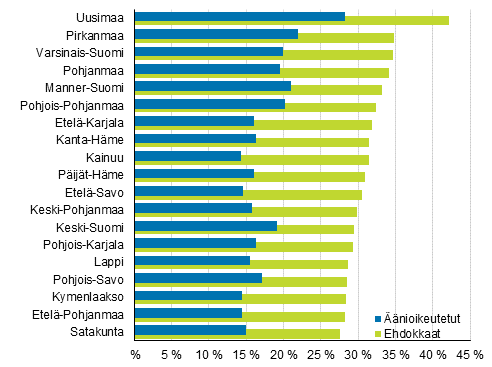 Kuvio 11. Korkeakouluasteen tutkinnon suorittaineiden osuus nioikeutetuista ja ehdokkaista maakunnittain kuntavaaleissa 2017, %