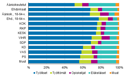 Kuvio 12. nioikeutetut ja ehdokkaat (puolueittain) pasiallisen toiminnan mukaan kuntavaaleissa 2017, %