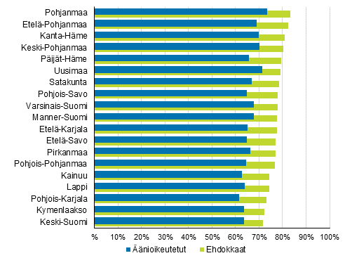 Kuvio 13. nioikeutettujen ja ehdokkaiden (18-64-v.) tyllisyysaste maakunnittain kuntavaaleissa 2017, %