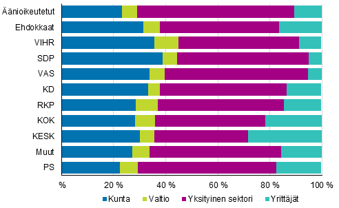 Kuvio 15. nioikeutetut ja ehdokkaat (puolueittain) tynantajan sektorin mukaan kuntavaaleissa 2017, %