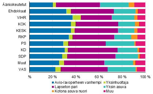  Kuvio 16. nioikeutetut ja ehdokkaat (puolueittain) perhetyypin mukaan kuntavaaleissa 2017, %