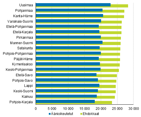  Kuvio 18. nioikeutettujen ja ehdokkaiden kytettviss olevien rahatulojen mediaani (euroa/vuosi) maakunnittain kuntavaaleissa 2017
