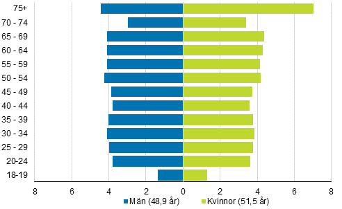 Figur 4. De röstberättigades åldersfördelningar samt genomsnittsålder efter kön i kommunalvalet 2017, %
