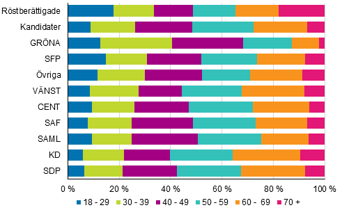 Figur 6. Röstberättigade och kandidater (partivis) efter åldersklass i kommunalvalet 2017, % 