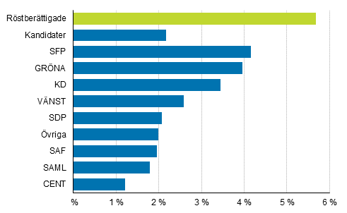 Figur 9. Andelen personer med utländsk bakgrund (vars båda föräldrar är födda utomlands) efter parti i kommunalvalet 2017, %