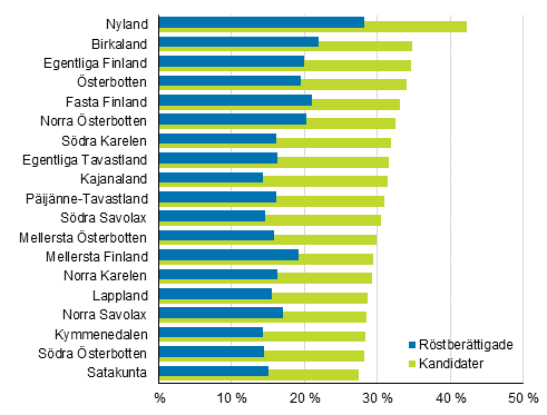 Figur 11. Andelen som avlagt högskoleexamen av röstberättigade och kandidater efter landskap i kommunalvalet 2017, %