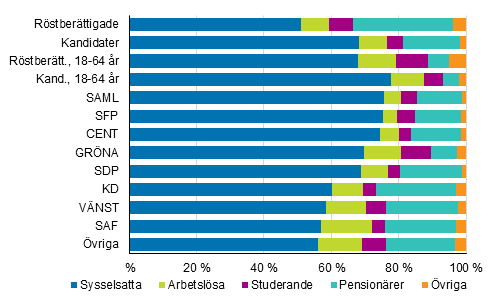 Figur 12. Röstberättigade och kandidater (partivis) efter huvudsaklig verksamhet i kommunalvalet 2017, %