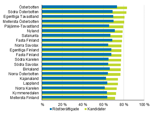 Figur 13. De röstberättigades och kandidaternas (18–64 år) relativa sysselsättningstal efter landskap i kommunalvalet 2017, %