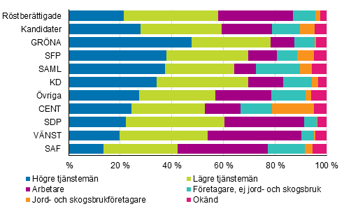 Figur 14. Sysselsatta röstberättigade och kandidater (partivis) efter socioekonomisk ställning i kommunalvalet 2017, %