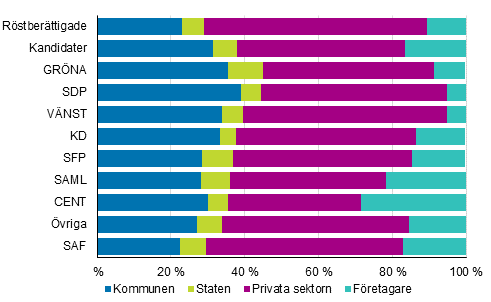 Figur 15. Röstberättigade och kandidater (partivis) efter arbetsgivarsektor i kommunalvalet 2017, % 