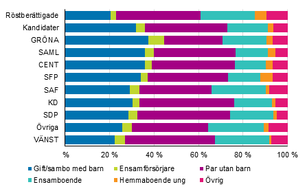 Figur 16. Röstberättigade och kandidater (partivis) efter familjetyp i kommunalvalet 2017, % 