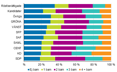 Figur 17. Röstberättigade och kandidater (partivis) efter antalet barn i kommunalvalet 2017, %
