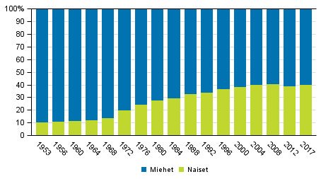 Naisten ja miesten osuus ehdokkaista kuntavaaleissa 1953–2017