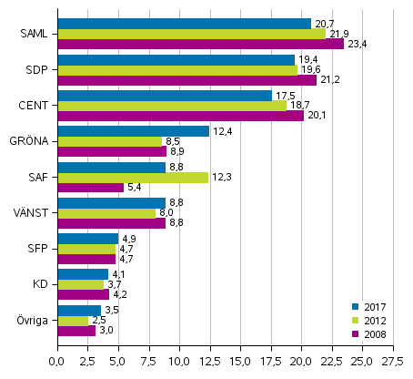 Partiernas väljarstöd i kommunalvalen 2008, 2012 och 2017, %