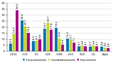 Puolueiden kannatus asumistiheyden mukaan rajatuilla alueilla 2017 kuntavaaleissa, %
