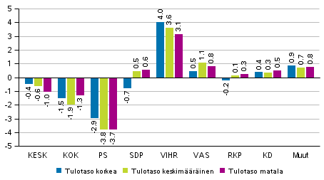 Puolueiden kannatuksen muutos tulotason mukaan rajatuilla alueilla 2017 kuntavaaleissa, %
