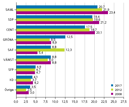 Partiernas väljarstöd i kommunalvalen 2008, 2012 och 2017, %