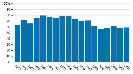 Valdeltagandet i Finland i kommunalvalen 1950-2017, %