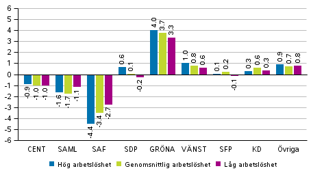 Förändringar i partiets väljarstöd i områden avgränsade enligt det relativa arbetslöshetstalet i kommunalvalet 2017, %