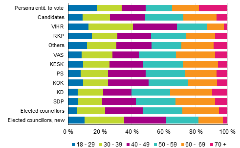 Figure 9. Persons entitled to vote, candidates (by party) and elected councillors by age group in the Municipal elections 2017, %
