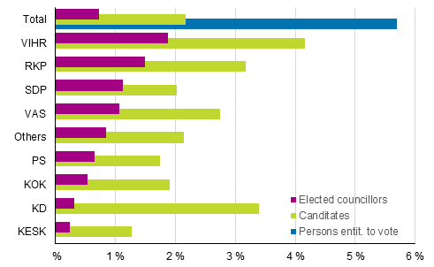 Figure 11. Foreign-language speakers' share of persons entitled to vote, candidates and elected councillors by party in the Municipal elections 2017, %