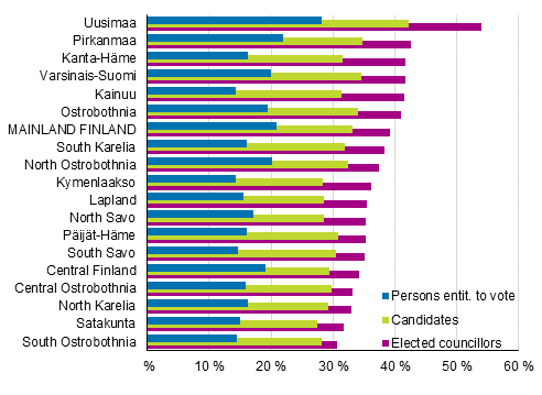 Figure 14. Proportion of persons with tertiary level qualifications among persons entitled to vote, candidates and elected councillors by region in the Municipal elections 2017, % 