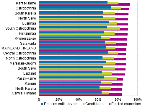 Figure 16. Employment rate of persons entitled to vote, candidates (aged 18 to 64) and elected councillors by region in the Municipal elections 2017, %