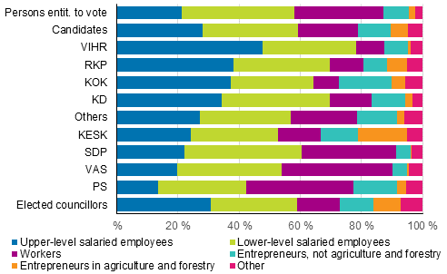  Figure 17. Employed persons entitled to vote, candidates (by party) and elected councillors by socio-economic position in the Municipal elections 2017, %
