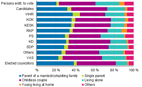 Figure 19. Persons entitled to vote, candidates (by party) and elected councillors by family status in the Municipal elections 2017, %