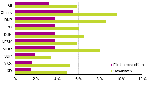 Figure 24. Candidates and elected councillors belonging to the lowest income decile by party in the Municipal elections 2017, %