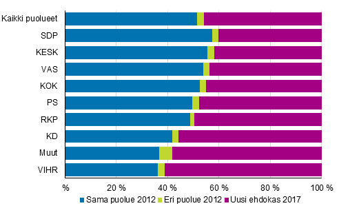 Kuvio 4. Vuonna 2012 ehdolla olleiden ja uusien ehdokkaiden osuus ehdokkaista puolueittain kuntavaaleissa 2017, %