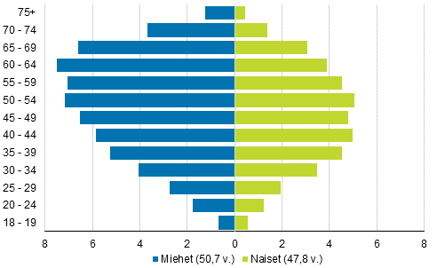 Kuvio 7. Ehdokkaiden ikäjakauma sekä keski-ikä sukupuolen mukaan kuntavaaleissa 2017, %