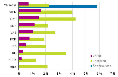 Kuvio 12. Ulkomaalaistaustaisten (henkilöt, joiden molemmat vanhemmat syntyneet ulkomailla) osuus äänioikeutetuista, ehdokkaista ja valituista puolueittain kuntavaaleissa 2017, %