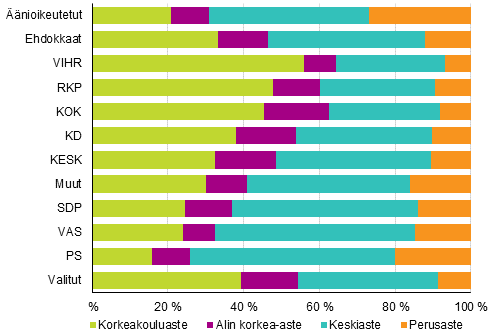 Kuvio 13. Äänioikeutetut, ehdokkaat (puolueittain) ja valitut koulutusasteen mukaan kuntavaaleissa 2017, %