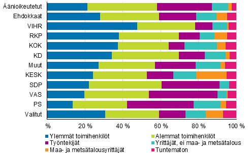 Kuvio 17. Työlliset äänioikeutetut, ehdokkaat (puolueittain) ja valitut sosioekonomisen aseman mukaan kuntavaaleissa 2017, %