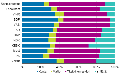 Kuvio 18. Äänioikeutetut, ehdokkaat (puolueittain) ja valitut työnantajan sektorin mukaan kuntavaaleissa 2017, %