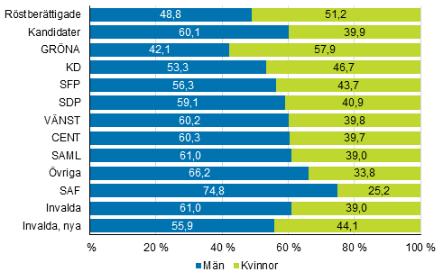 Figur 1. Röstberättigade, kandidater (partivis) och invalda efter kön i kommunalvalet 2017, %