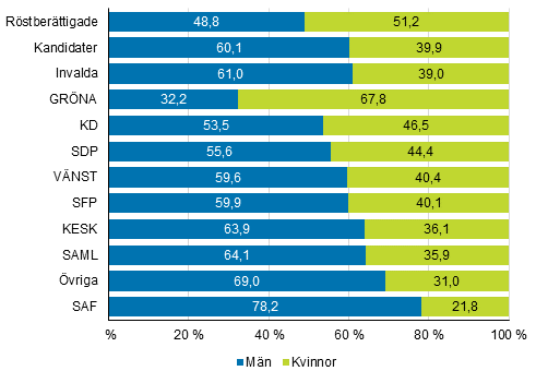Figur 2. Röstberättigade, kandidater och invalda (partivis) efter kön i kommunalvalet 2017, %