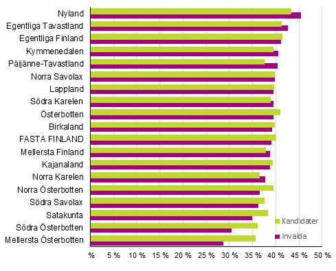Figur 3. Kvinnornas andel av kandidaterna och de invalda efter landskap i kommunalvalet 2017, %