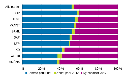 Figur 4. Andel som kandiderade år 2012 och nya kandidater av alla kandidater partivis i kommunalvalet 2017, %