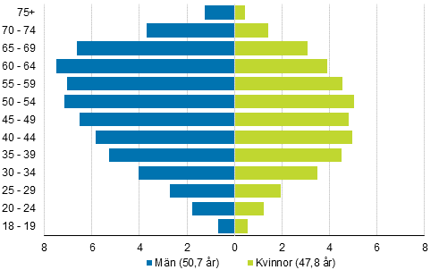 Figur 7. Kandidaternas åldersfördelning samt genomsnittsålder efter kön i kommunalvalet 2017, %