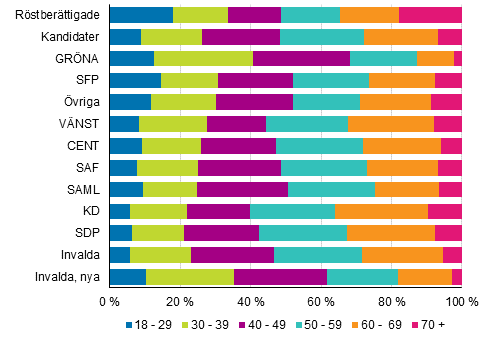 Figur 9. Röstberättigade, kandidater (partivis) och invalda efter åldersgrupp i kommunalvalet 2017, %