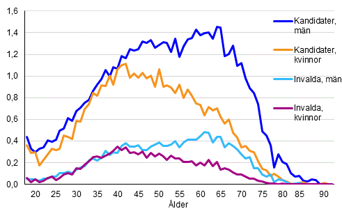 Figur 10. Kandidaternas och de invaldas andel av åldersklassen efter kön i kommunalvalet 2017, %