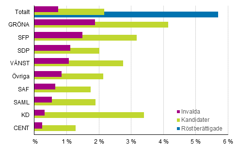 Figur 11. Andelen personer med främmande modersmål av röstberättigade, kandidater och invalda partivis i kommunalvalet 2017, %