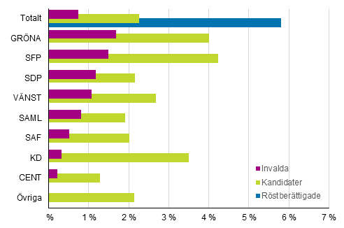 Figur 12. Andelen personer med utländsk bakgrund (vars båda föräldrar är födda utomlands) av de röstberättigade, kandidater och de invalda partivis i kommunalvalet 2017, %