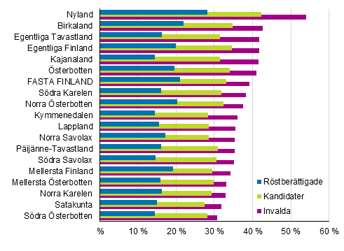 Figur 14. Andelen som avlagt högskoleexamen av röstberättigade, kandidater och invalda efter landskap i kommunalvalet 2017, %