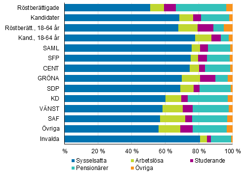 Figur 15. Röstberättigade, kandidater (partivis) och invalda efter huvudsaklig verksamhet i kommunalvalet 2017, %