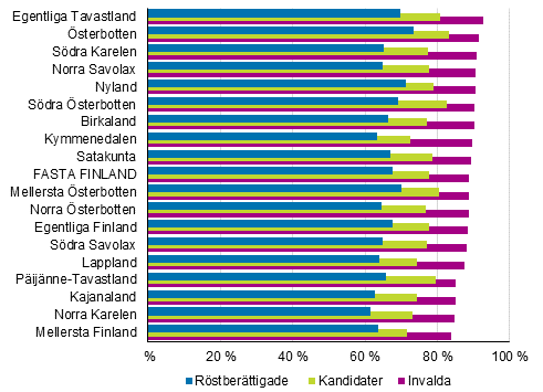 Figur 16. De röstberättigades, kandidaternas (18–64 år) och de invaldas relativa sysselsättningstal efter landskap i kommunalvalet 2017, %