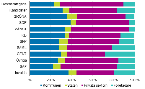 Figur 18. Röstberättigade, kandidater (partivis) och invalda efter arbetsgivarsektor i kommunalvalet 2017, %